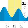 Tide chart for Navy Base, Kings Bay, Georgia on 2021/02/21