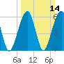 Tide chart for Navy Base, Kings Bay, Georgia on 2021/03/14