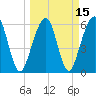 Tide chart for Navy Base, Kings Bay, Georgia on 2021/03/15