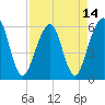 Tide chart for Navy Base, Kings Bay, Georgia on 2021/04/14