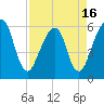 Tide chart for Navy Base, Kings Bay, Georgia on 2021/04/16
