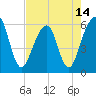 Tide chart for Navy Base, Kings Bay, Georgia on 2021/05/14