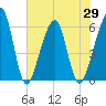 Tide chart for Navy Base, Kings Bay, Georgia on 2021/05/29