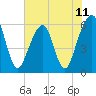 Tide chart for Navy Base, Kings Bay, Georgia on 2021/06/11