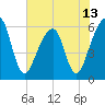 Tide chart for Navy Base, Kings Bay, Georgia on 2021/06/13