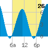 Tide chart for Navy Base, Kings Bay, Georgia on 2021/06/26
