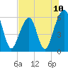 Tide chart for Navy Base, Kings Bay, Georgia on 2021/07/10