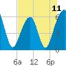 Tide chart for Navy Base, Kings Bay, Georgia on 2021/07/11