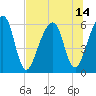 Tide chart for Navy Base, Kings Bay, Georgia on 2021/07/14