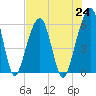 Tide chart for Navy Base, Kings Bay, Georgia on 2021/07/24