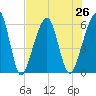Tide chart for Navy Base, Kings Bay, Georgia on 2021/07/26