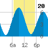 Tide chart for Navy Base, Kings Bay, Georgia on 2021/11/20