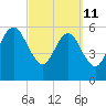 Tide chart for Navy Base, Kings Bay, Georgia on 2022/03/11
