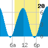 Tide chart for Navy Base, Kings Bay, Georgia on 2022/03/20