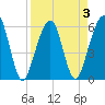Tide chart for Navy Base, Kings Bay, Georgia on 2022/04/3