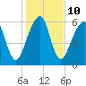 Tide chart for Navy Base, Kings Bay, Georgia on 2023/01/10