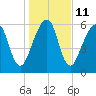 Tide chart for Navy Base, Kings Bay, Georgia on 2023/01/11
