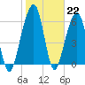Tide chart for Navy Base, Kings Bay, Georgia on 2023/01/22