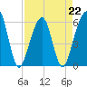 Tide chart for Navy Base, Kings Bay, Georgia on 2023/04/22