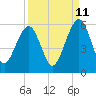 Tide chart for Navy Base, Kings Bay, Georgia on 2023/09/11