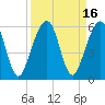 Tide chart for Navy Base, Kings Bay, Georgia on 2023/09/16