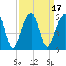 Tide chart for Navy Base, Kings Bay, Georgia on 2023/09/17