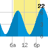 Tide chart for Navy Base, Kings Bay, Georgia on 2024/04/22