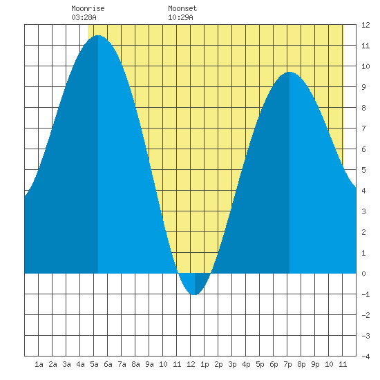 Tide Chart for 2021/05/31