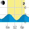 Tide chart for Kings Ferry, florida on 2021/06/2