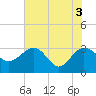 Tide chart for Kings Ferry, florida on 2021/06/3