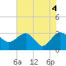 Tide chart for Kings Ferry, florida on 2021/06/4