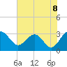 Tide chart for Kings Ferry, florida on 2021/06/8