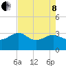 Tide chart for Kings Ferry, florida on 2022/05/8