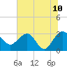 Tide chart for Kings Ferry, florida on 2022/06/10