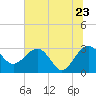 Tide chart for Kings Ferry, florida on 2022/06/23