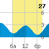 Tide chart for Kings Ferry, florida on 2022/06/27