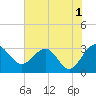 Tide chart for Kings Ferry, florida on 2023/06/1