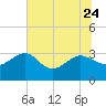 Tide chart for Kings Ferry, florida on 2023/06/24