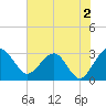 Tide chart for Kings Ferry, florida on 2023/06/2