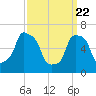 Tide chart for Kings Point, Shinnecock Bay, New York on 2021/03/22