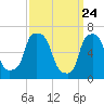 Tide chart for Kings Point, Shinnecock Bay, New York on 2021/03/24