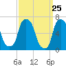 Tide chart for Kings Point, Shinnecock Bay, New York on 2021/03/25