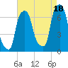 Tide chart for Kings Point, Shinnecock Bay, New York on 2021/08/18