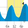 Tide chart for Kings Point, Shinnecock Bay, New York on 2021/08/4