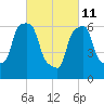 Tide chart for Kings Point, Shinnecock Bay, New York on 2022/03/11