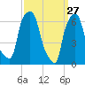 Tide chart for Kings Point, Shinnecock Bay, New York on 2022/03/27