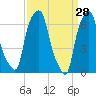 Tide chart for Kings Point, Shinnecock Bay, New York on 2022/03/28