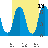Tide chart for Kings Point, Shinnecock Bay, New York on 2022/04/13