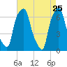 Tide chart for Kings Point, Shinnecock Bay, New York on 2022/04/25