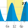 Tide chart for Kings Point, Shinnecock Bay, New York on 2022/04/27